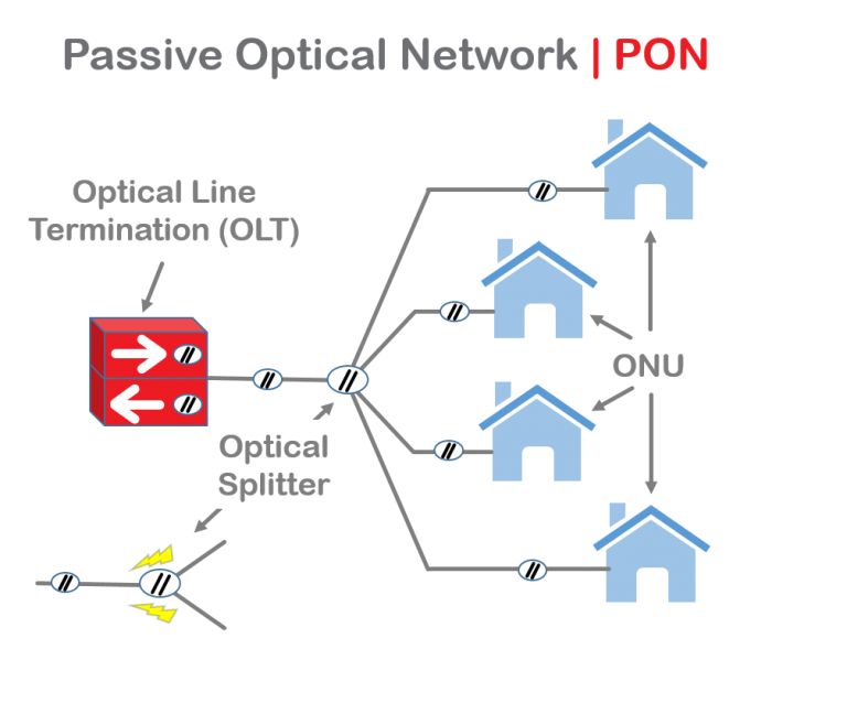 What's PON? GPON vs EPON vs 10G PON
