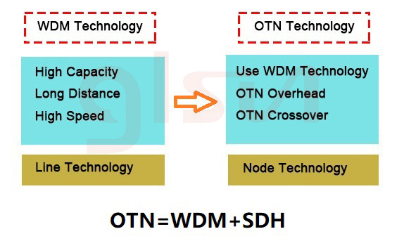 OTN Principles and Equipment Introduction
