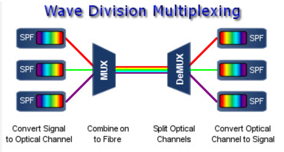Wavelength Division Multiplexing WDM Technology Overview