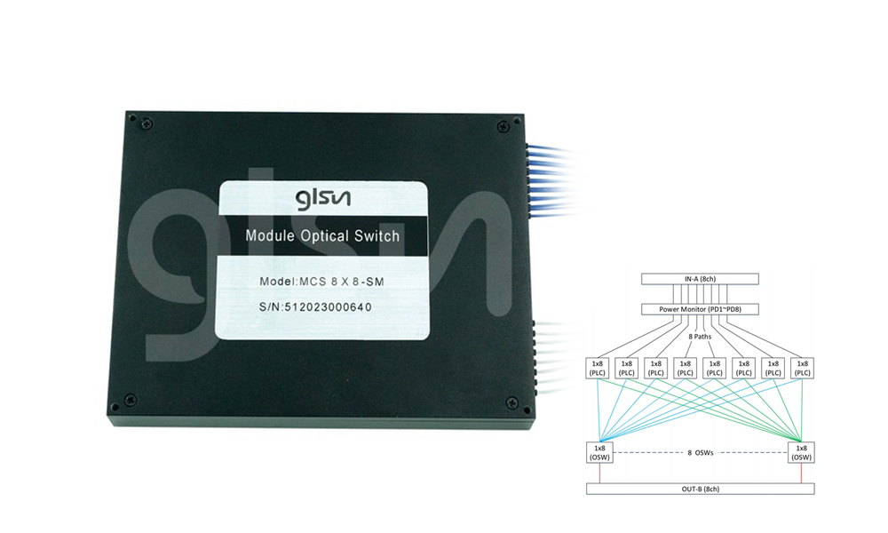 Multicast Switch MCS 8x8 Module