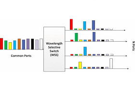 What is Wavelength Selective Switch (WSS)?