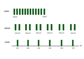 CWDM, DWDM, FWDM, MWDM, or LWDM: Which Wavelength Division Multiplexing Is Your Network's Perfect Match?