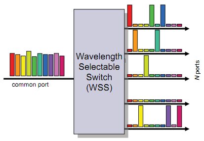 Wavelength Selective Switching Enabling Intelligent Optical Bandwidth Management