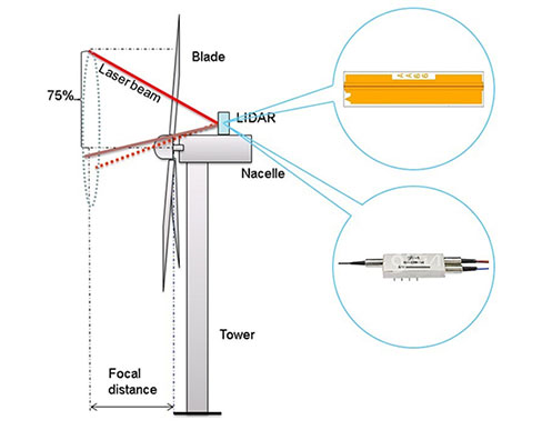 Optical Component for Wind Measurement LiDAR